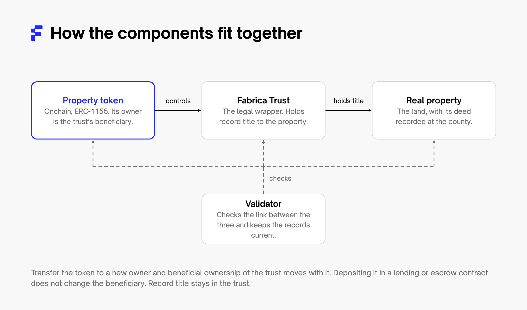 How the components fit together: the property token controls the Fabrica Trust, which holds title to the real property; the validator checks the link between the three