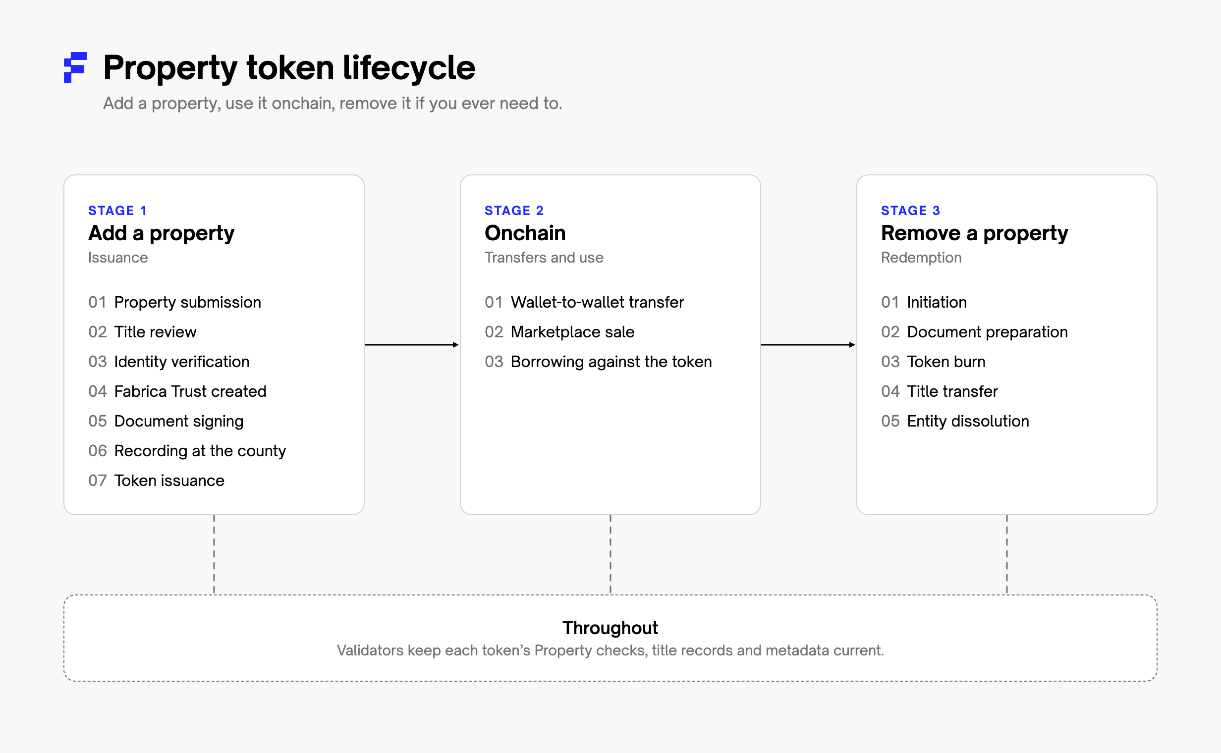 Property token lifecycle: add a property, use it onchain, remove it; validators keep Property checks, title records and metadata current throughout