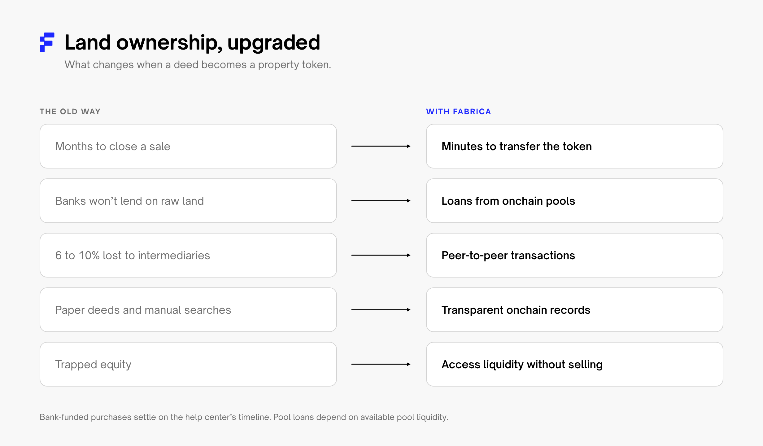 The old way versus Fabrica: months to close a sale become minutes to transfer the token; banks that won't lend on raw land give way to loans from onchain pools; 6 to 10% lost to intermediaries gives way to peer-to-peer transactions; paper deeds and manual searches become transparent onchain records; trapped equity becomes liquidity without selling