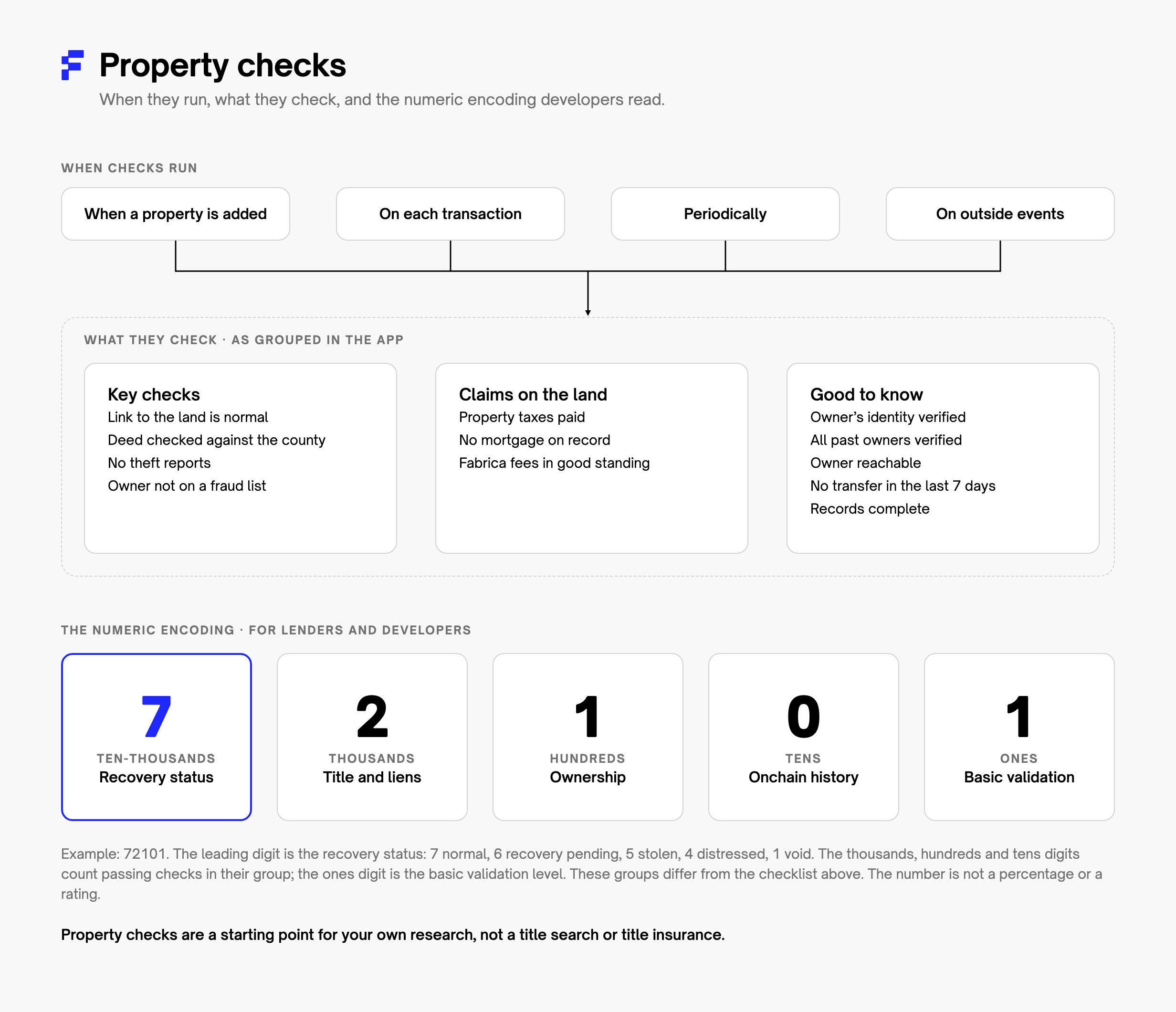 Property checks: when they run, what they check as grouped in the app, and the five-digit numeric encoding