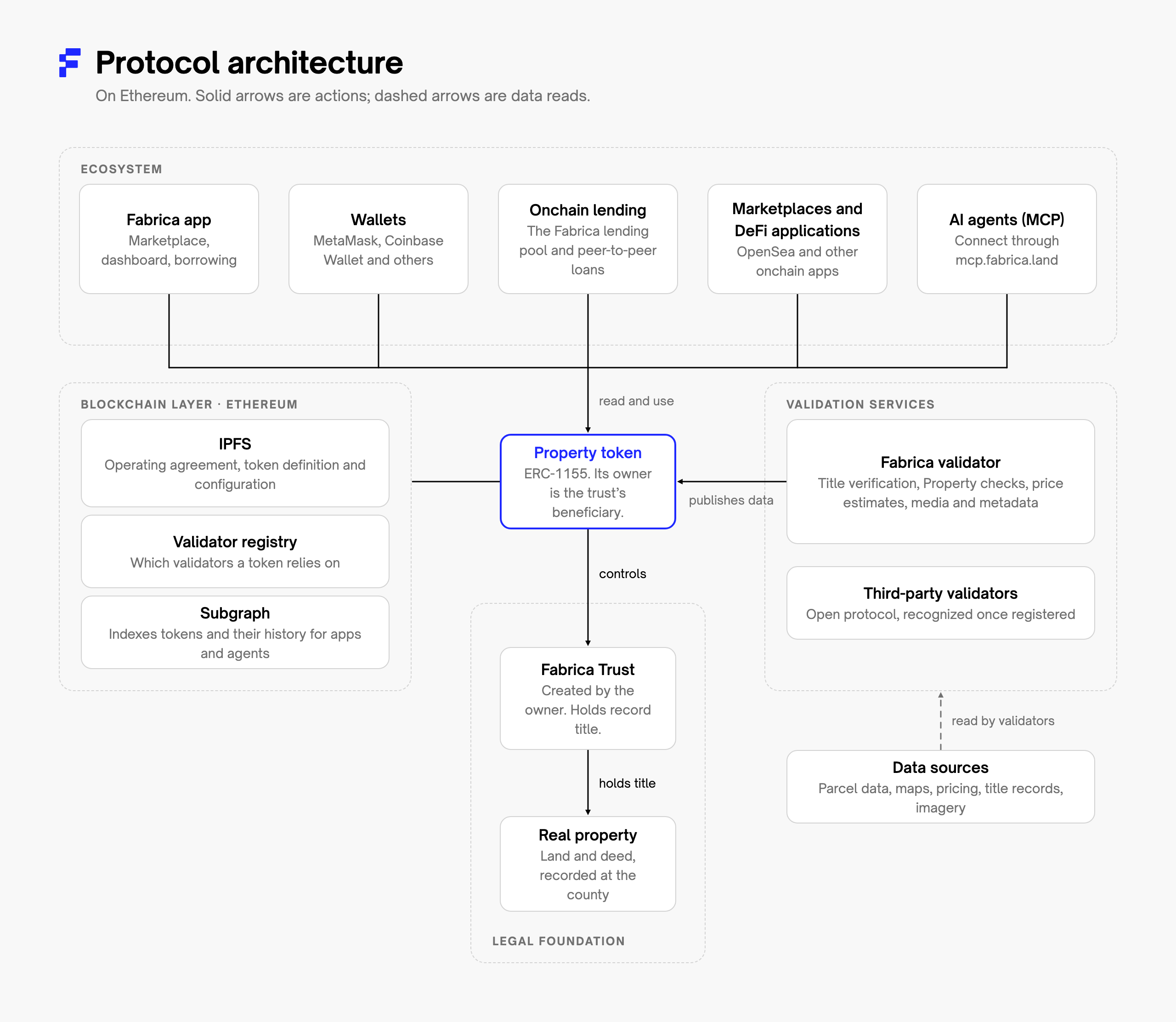 Protocol architecture: apps, wallets, onchain lending, marketplaces and AI agents use the property token on Ethereum; validators publish data to it; the token controls the Fabrica Trust, which holds title to the real property